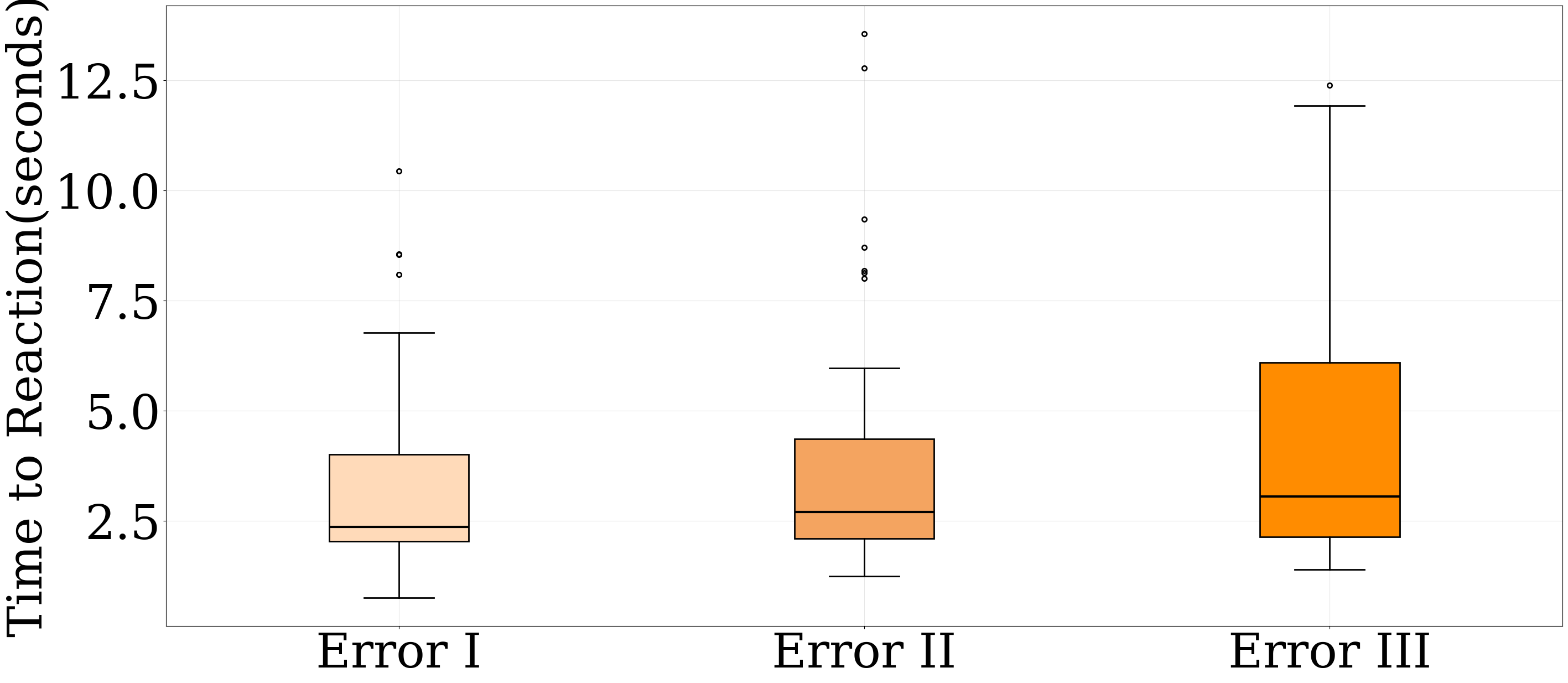 Response latencies