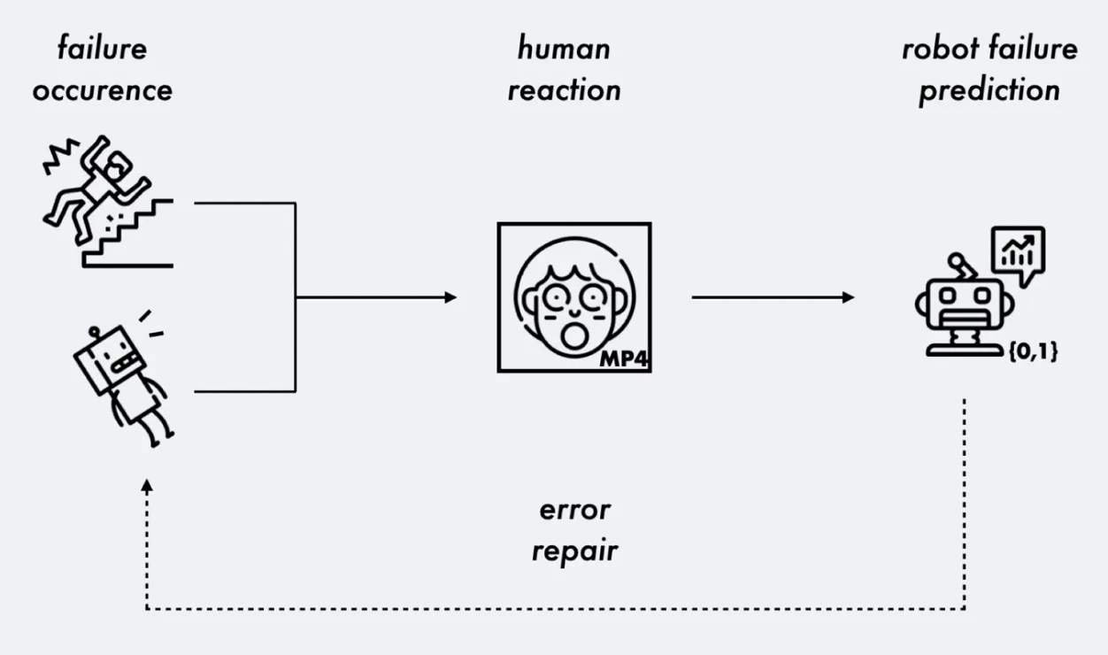 The Bystander Affect Detection (BAD) Dataset for Failure Detection in HRI